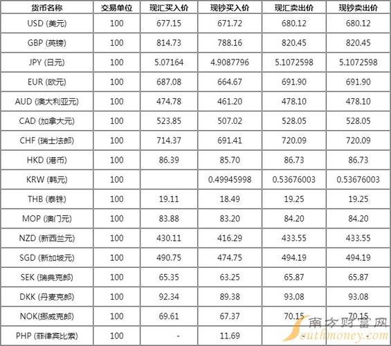 聯邦銀行外匯匯率;聯邦銀行最新外匯匯率即時更新