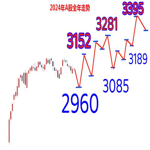 histock大盤2024投資佈局攻略：市場波動應對策略專家數據與權威預測