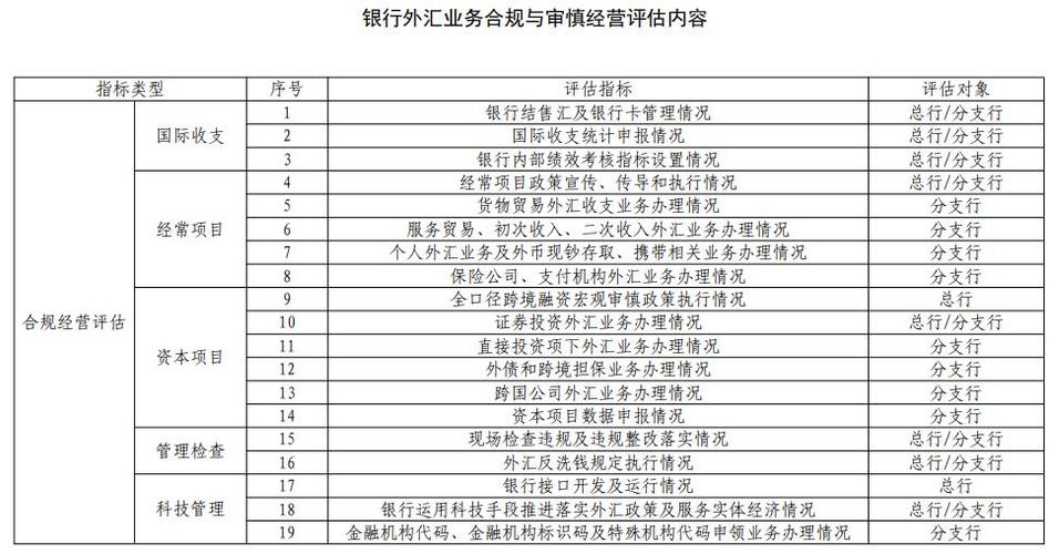 銀行業辦理外匯業務管理辦法,銀行外匯業務規範與風險監控指引