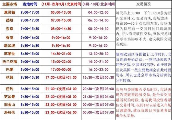 國際外匯交易時間;全球外匯市場跨時區交易策略