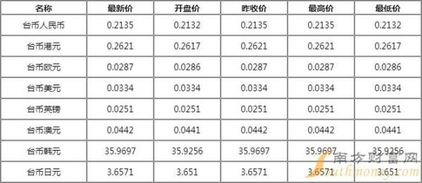 外匯轉台幣—外匯轉台幣最新匯率趨勢與實務操作指南