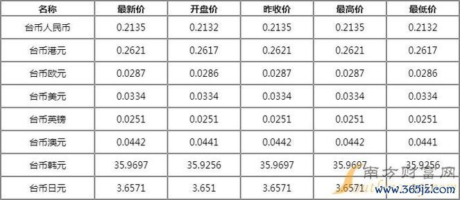 外匯轉台幣—外匯轉台幣最新匯率趨勢與實務操作指南