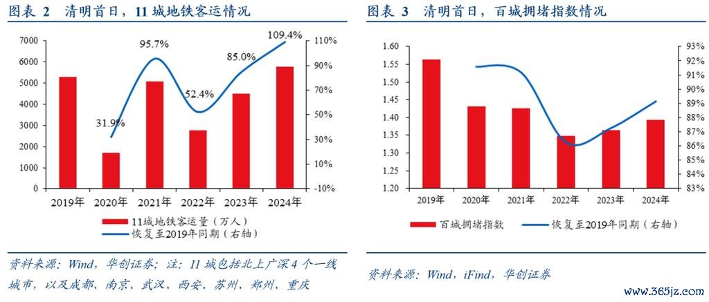 〈旅遊業股票？清明假期與廣東新政推動旅遊熱潮入境遊增長595%+浙商證券推薦〔專家點評〕〉