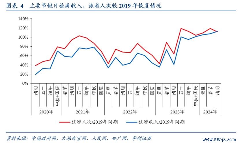 〈旅遊業股票？清明假期與廣東新政推動旅遊熱潮入境遊增長595%+浙商證券推薦〔專家點評〕〉