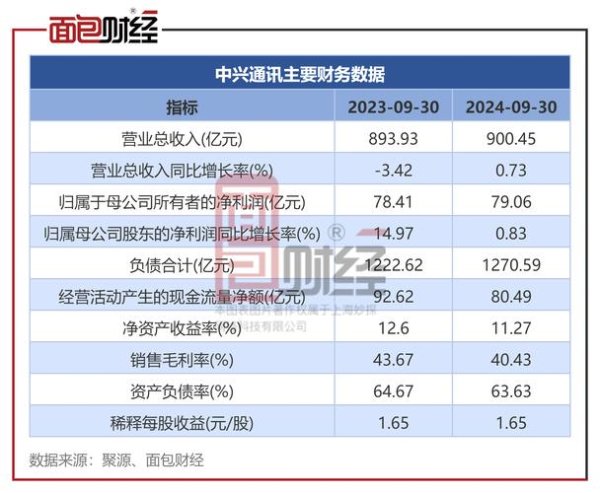 中興通訊股票投資必看：營收下滑與資金連6日流出2024財報解析+港股A股對比