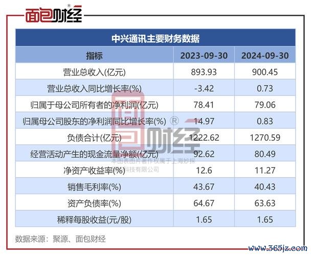 中興通訊股票投資必看：營收下滑與資金連6日流出2024財報解析+港股A股對比