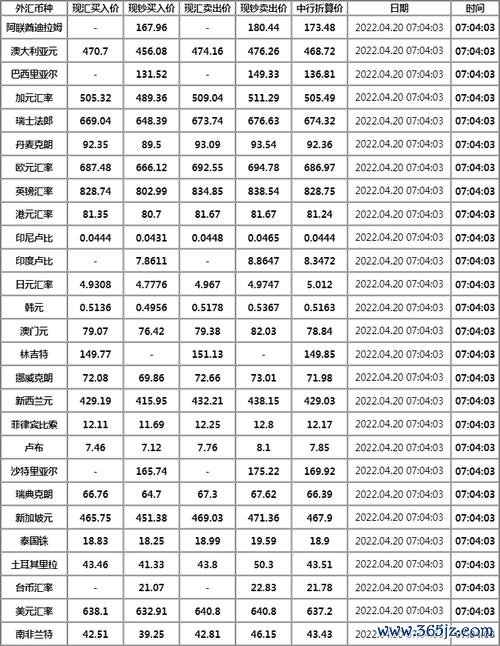 外匯匯率表-2025年銀行外匯現匯買賣價一覽表