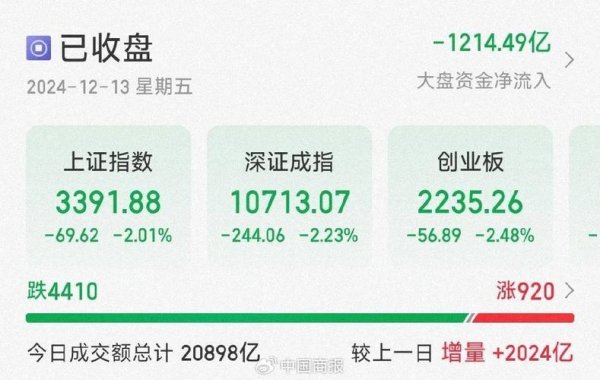 今日大盤暴跌滬指失守3400點、創業板重挫2.17 25險資入市政策解析+港股數據對比