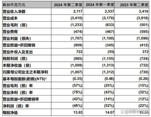 彩晶股票？連續三年虧損逾53億2024財報〔專家解析〕