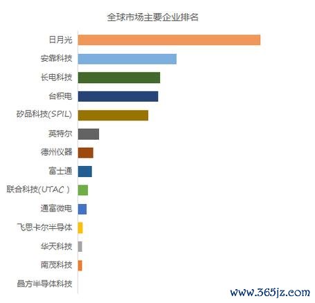 矽品股票投资关键点：先进封装产能扩张与日月光并购效应2024年14亿扩产数据对比