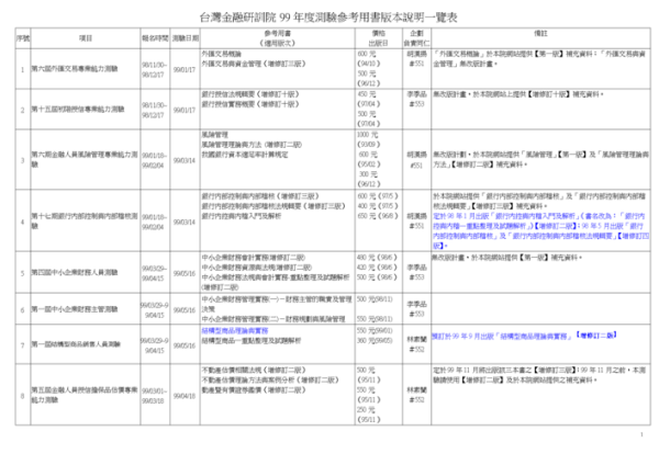 初階外匯人員測驗｜歷屆試題解析+重點整理｜台灣金融研訓院權威發布