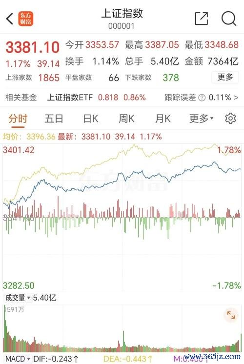 股市資訊觀測站：A股3400保衛戰最新數據與反彈預測央行證監會權威解析