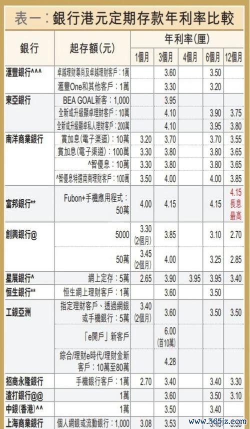 匯豐銀行外匯投資與兌換一站式解決方案，高達13.5%定存利率助您財富增值