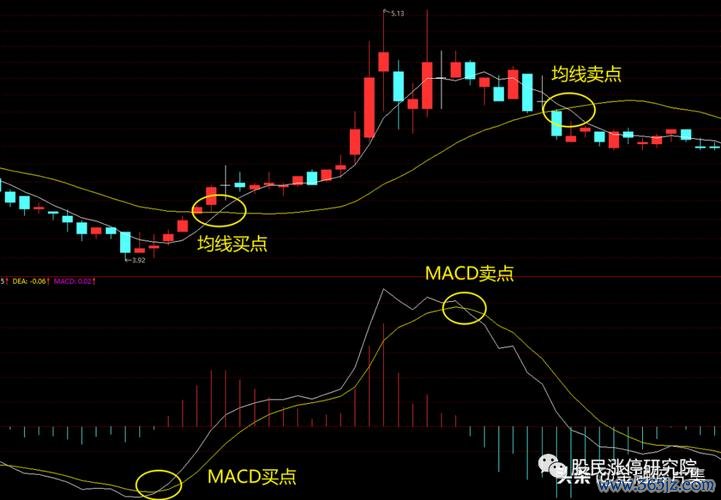 股票怎麼看盤？3步驟掌握技巧用K線圖與MACD指標判斷進出場時機