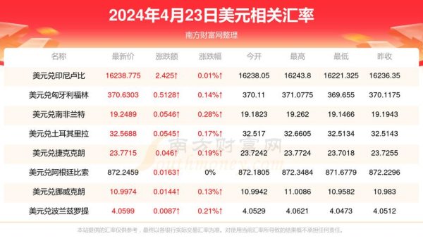 今天外匯匯率 今日外汇汇率：人民币兑美元中间价报7.1788（中国3月25日权威发布）