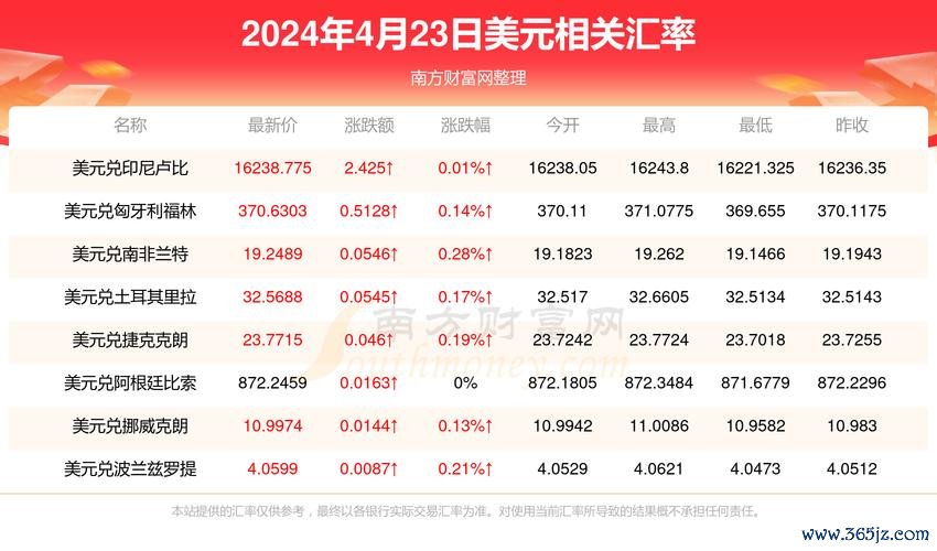 今天外匯匯率 今日外汇汇率：人民币兑美元中间价报7.1788（中国3月25日权威发布）