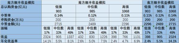 股票申購抽籤全攻略：滬深北交所規則差異與提高中簽率技巧2025實測教學