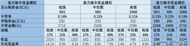 股票申購抽籤全攻略：滬深北交所規則差異與提高中簽率技巧2025實測教學