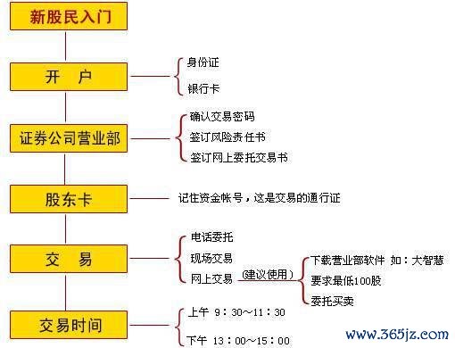 群益外匯王開戶,群益外匯王開戶流程複雜？新手必學3步驟，立即享0手續費優惠