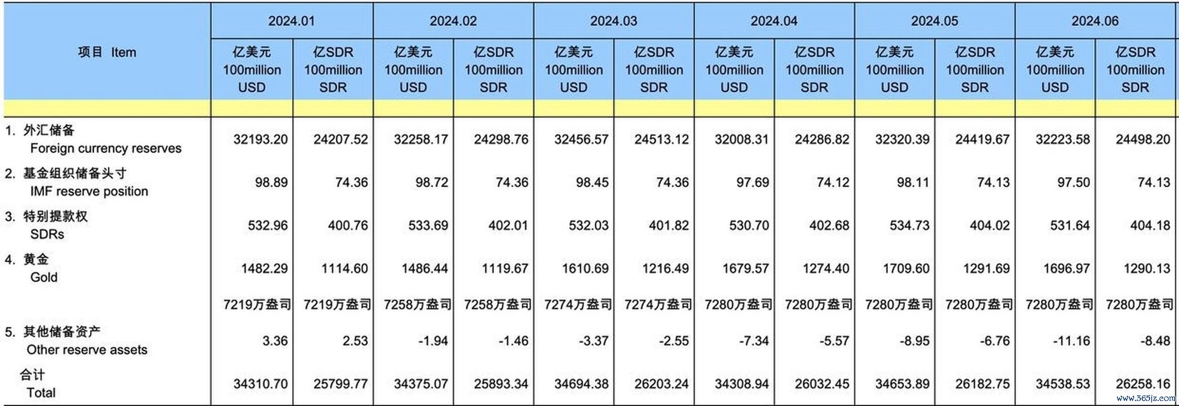 2025全球外汇储备排名：最新数据与IMF权威趋势解读